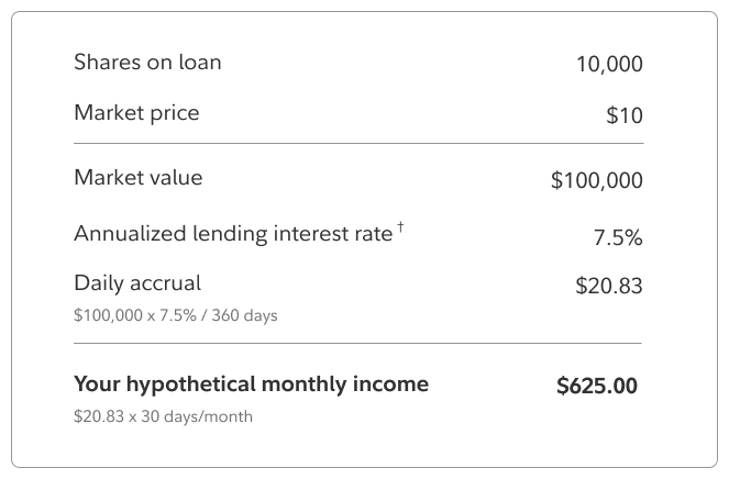 Image example: For example, let's say you have 10,000 shares on loan, each with a market price of ten dollars per share, for a total market value of $100,000. If the annualized lending interest rate is 7.5%, then your daily interest accrual would be $20.83. That is, $100,000 times 7.5% divided by 360 days. And your hypothetical monthly income would be $625, or $20.83 times 30 days in a month.