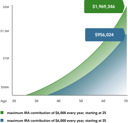 The chart is designed to show the benefits of starting to invest early for retirement and of maximizing your IRA contributions. It represents a hypothetical example of 2 investors. One starts saving at age 25, and other starts at age 35. Both save $6,000 per year. Assuming a 6% rate of return, the investor who started at age 25 has $1,969,346 by 70, while the investor who started at age 35 accumulated $956,024 by age 35.