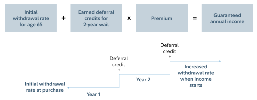 Top: Income calculation of initial withdrawal rate plus deferral credit multiplied by the premium amount. Below: Step ladder graphic illustrating the increase in withdrawal rate with the addition of deferral credits each year