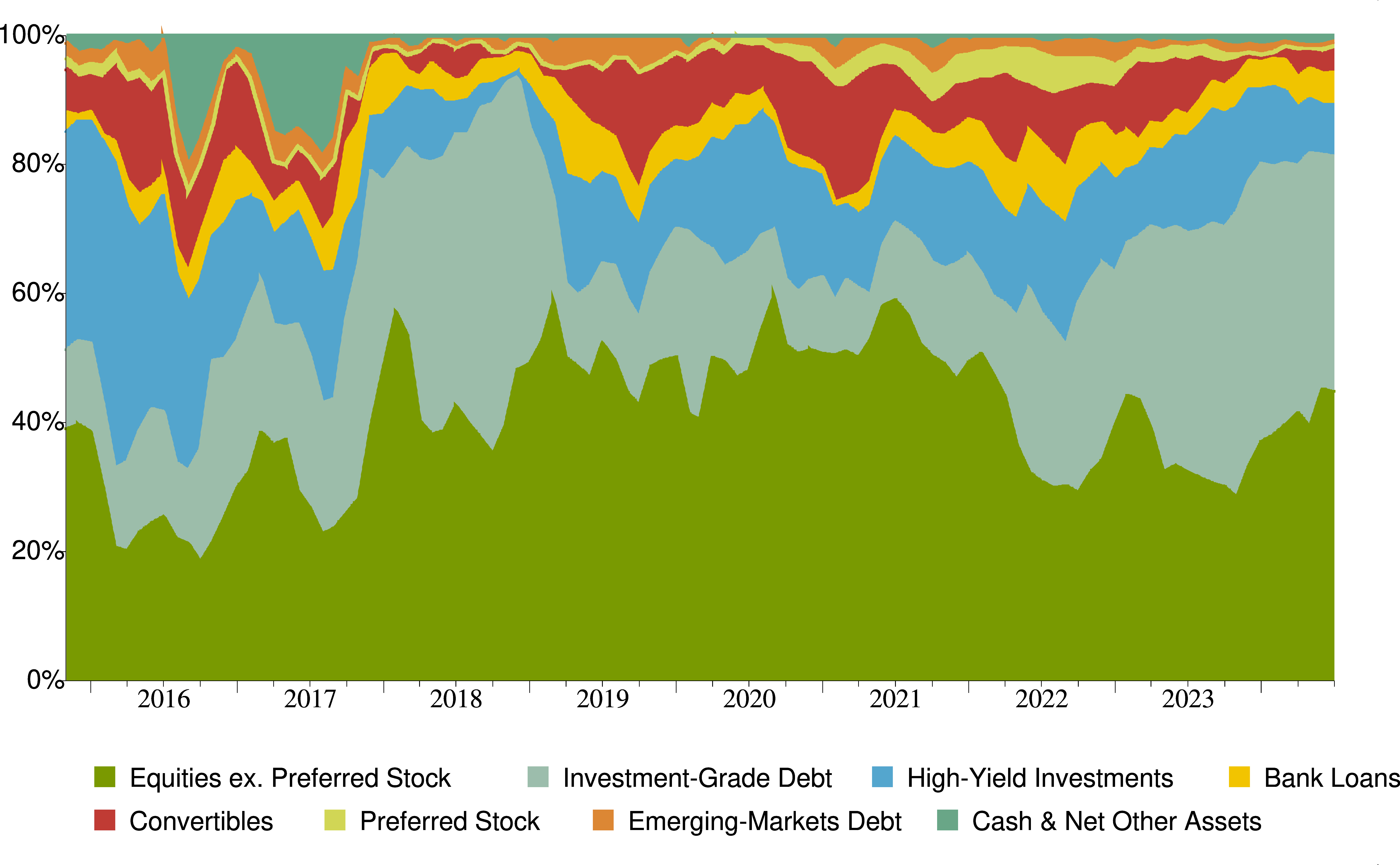 FMSDX Fidelity Multi Asset Income Fund Fidelity Investments