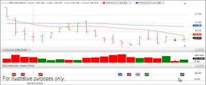 Fidelity Advanced Chart And Technical Analysis