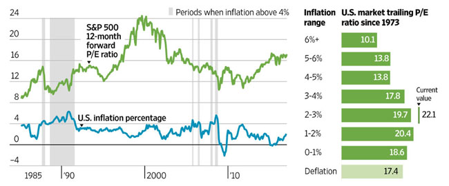 Inflation Hurts Valuations