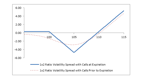 Chart: 1x2 Ratio Volatility Spread with Calls