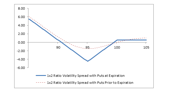 Chart: 1x2 Ratio Volatility Spread with Puts