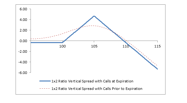 1x2 Ratio Vertical Spread With Calls Fidelity