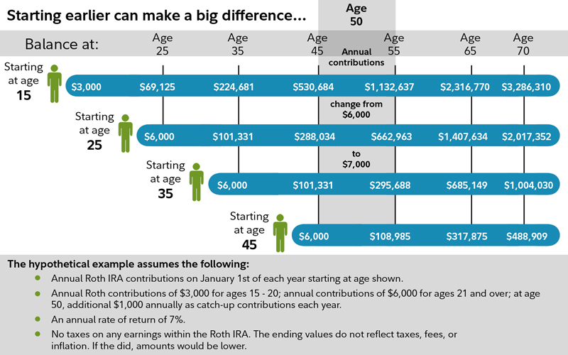 Ira Savings Chart