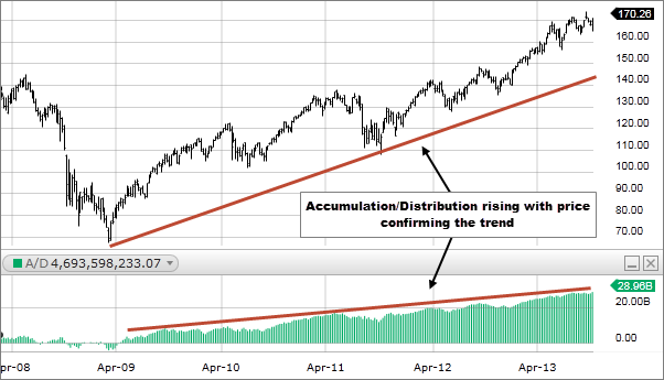 How To Read Accumulation Distribution Chart