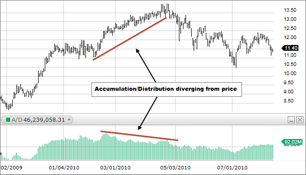 How To Read Accumulation Distribution Chart