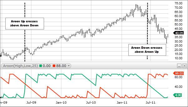 Aroon Chart