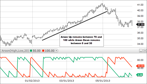 Aroon Chart