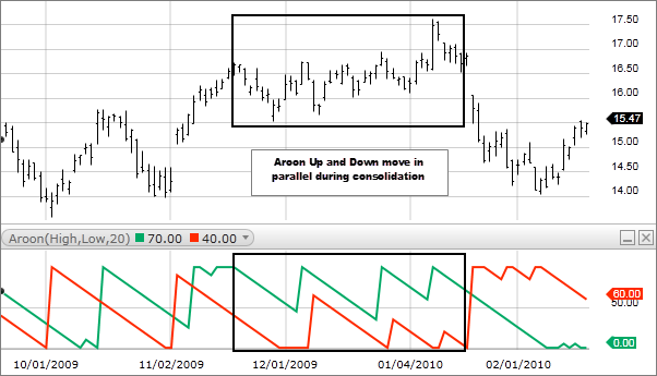 Aroon Chart