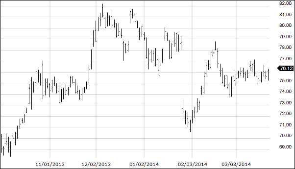 Fidelity Charts