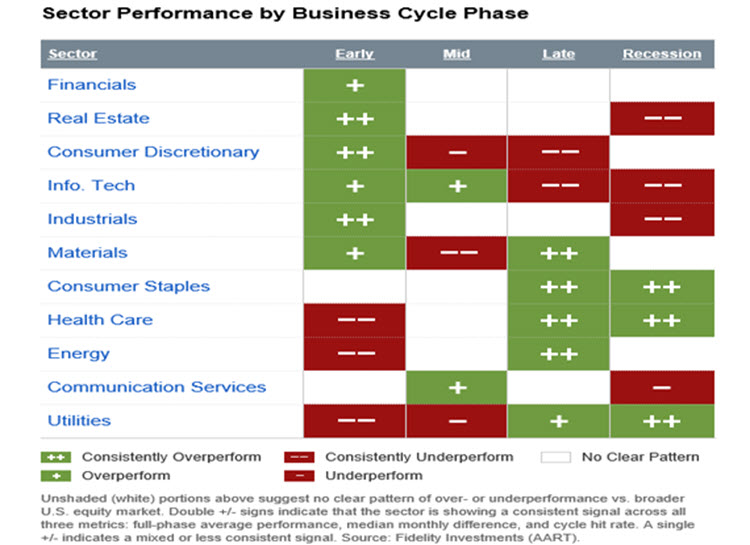 sector investing and business cycles in the united