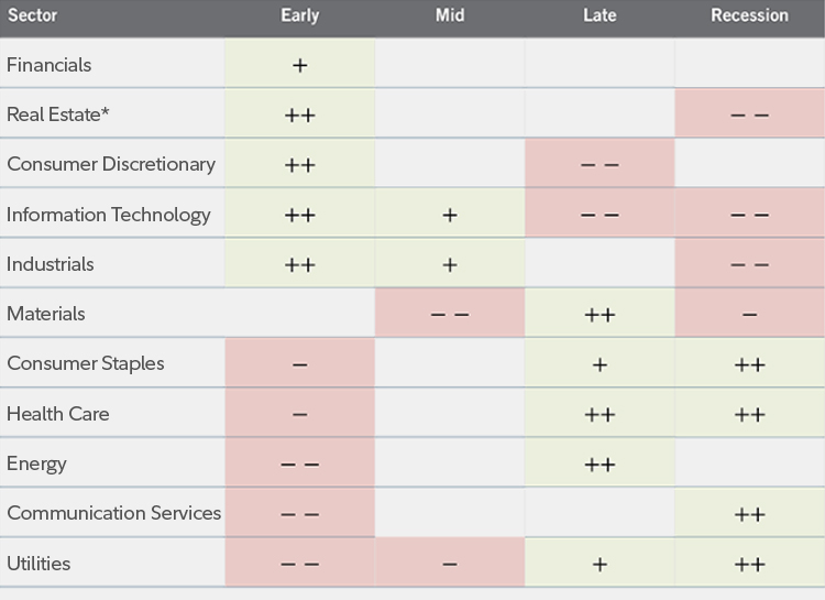 Stock Sector Rotation Chart