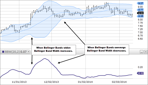 Bollinger Band Chart