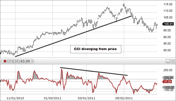 Cci Stock Chart