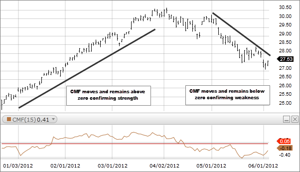 Chart1: Chaikin Money Flow (CMF)
