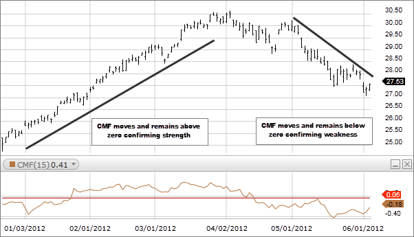 Cmf Stock Chart