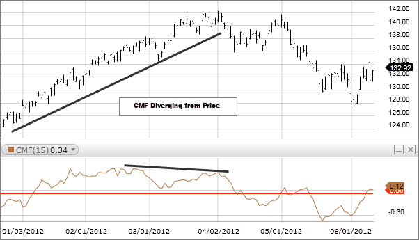 Cmf Chart