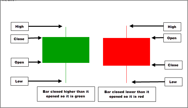 How To Read Red Green Candlestick Charts