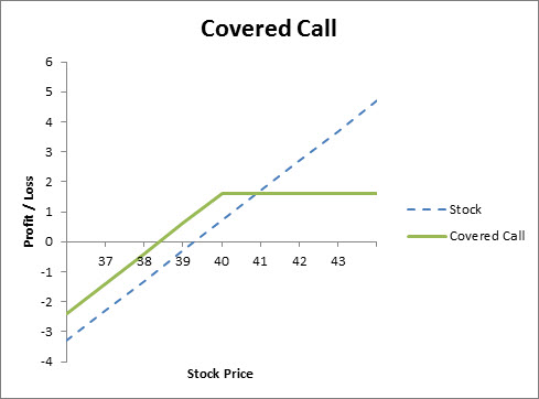 Image: Profit-loss diagram of a covered call