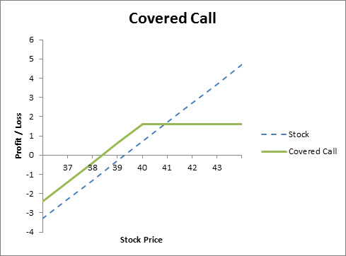 How to use a covered call options strategy