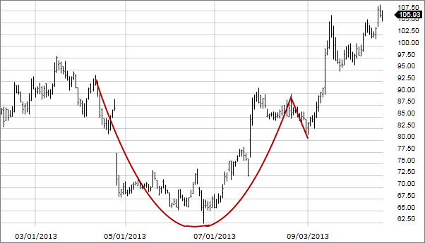 Cup And Handle Chart Pattern Target