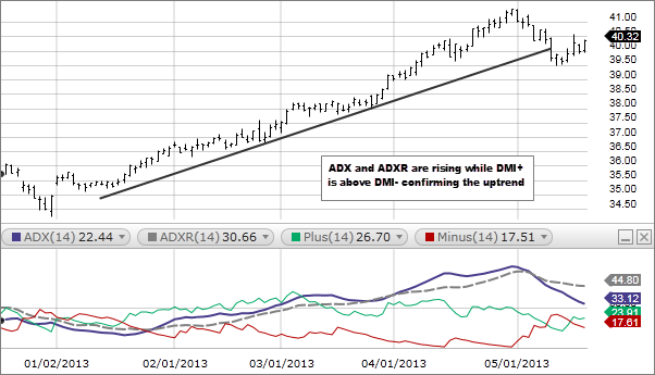 Chart: Directional Movement Index 
