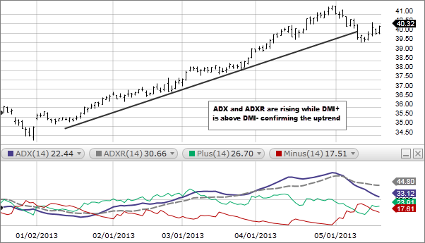 Dmi Chart Indicator