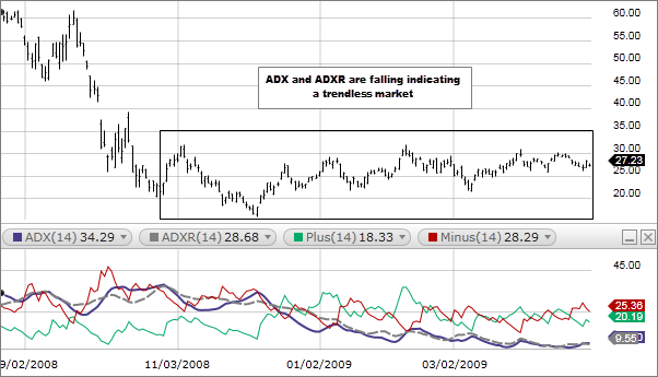 Dmi Chart Indicator