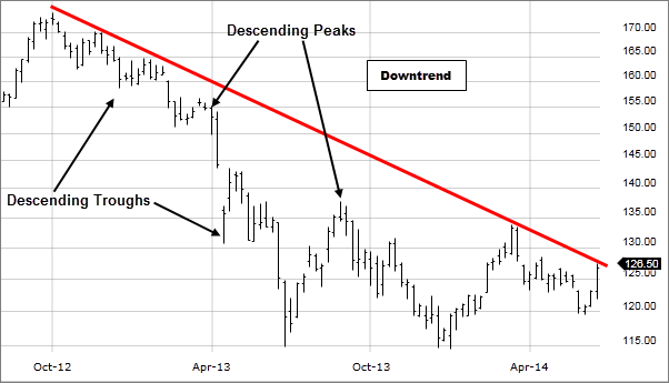 Image: Chart showing descending peaks and troughs.