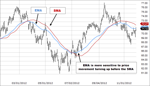 Ema Chart Indicator