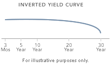 Image: Inverted yield curve