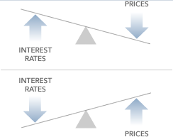 Bonds Vs Interest Rates Chart