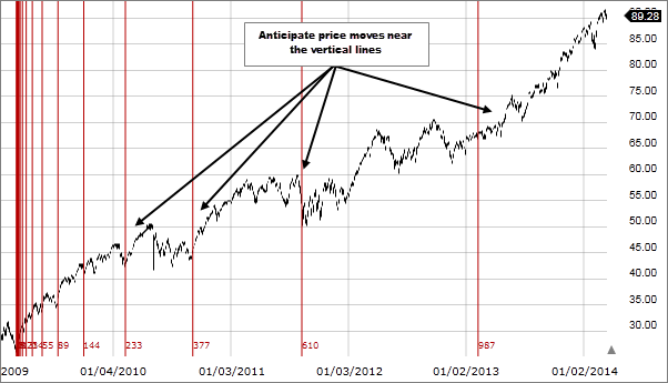 tradingview fibonacci time zone safemoon coin price