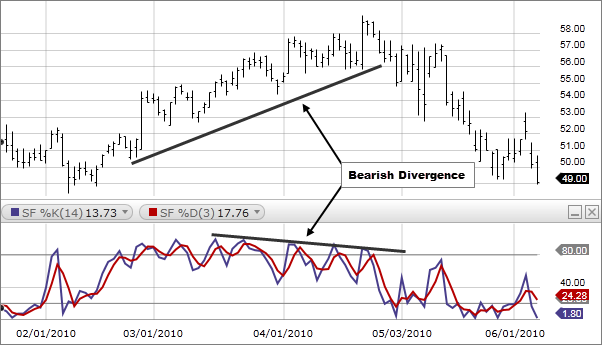 Stochastic Chart