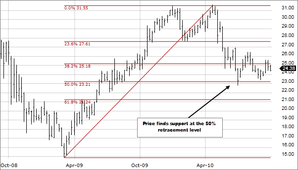 Fibonacci Retracement