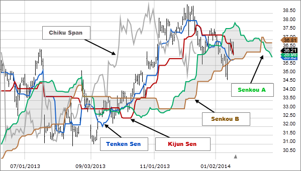 Ichimoku Charts