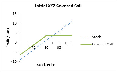 Image: Profit and loss diagram of the initial XYZ covered call position.