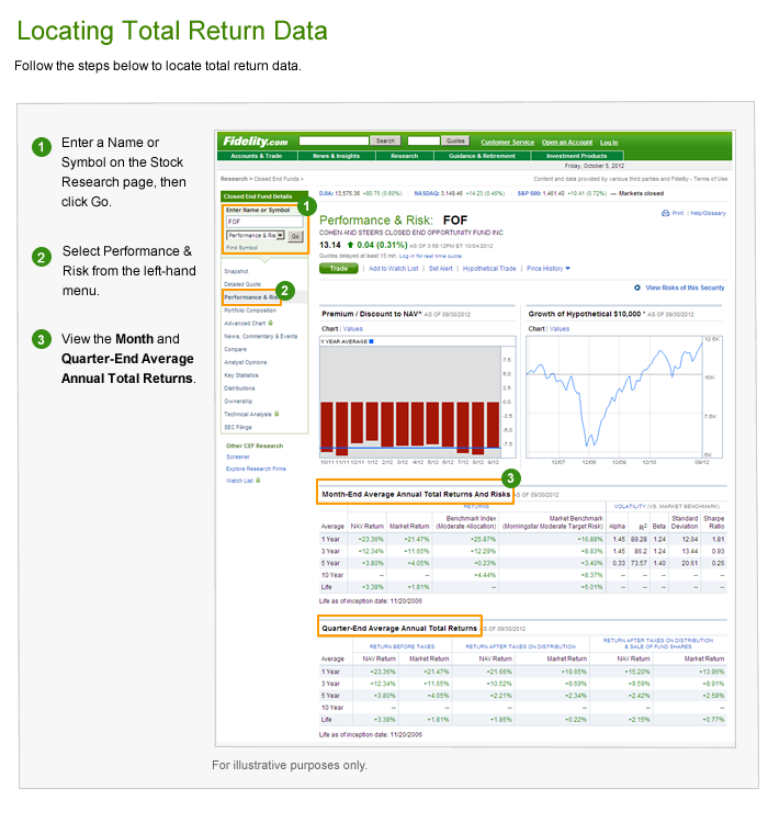 Image: Closed-end fund total return data on Fidelity.com