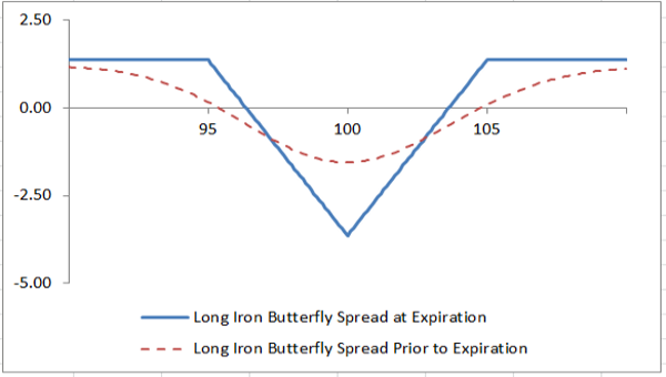 Chart: Long Iron Butterfly Spread