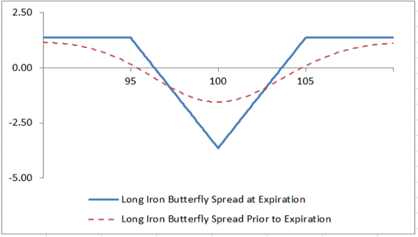 Option Spread Charts