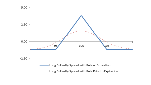 Chart: Long Butterfly Spread with Puts