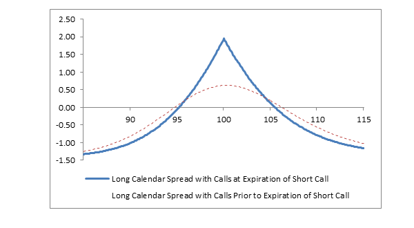 Time Spread