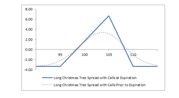 Chart: Long Christmas Tree Spread with Calls