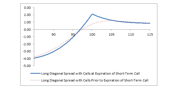 Stock Spread Charts