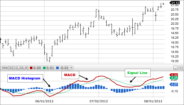 Convergence Divergence Chart