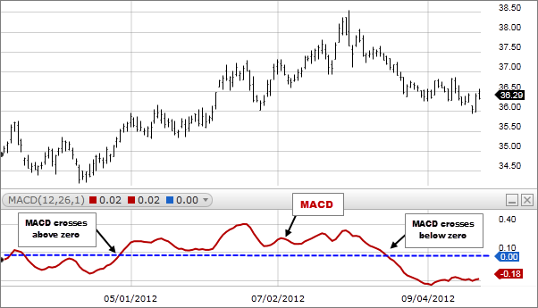 How To Read Macd Chart