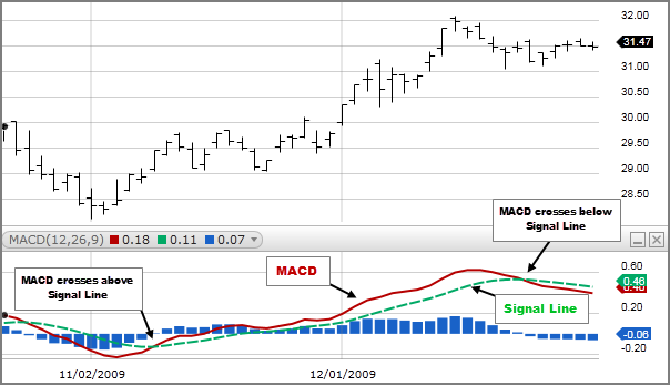 Macd Chart Analysis