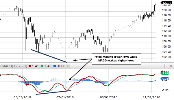 Macd Chart Analysis